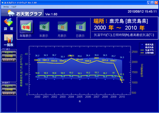 お天気グラフ(Weather Plot)ソフトウェア