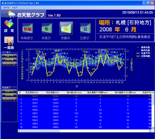 お天気グラフ(Weather Plot)ソフトウェア 一覧表の表示画面