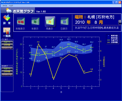 お天気グラフ(Weather Plot)ソフトウェア