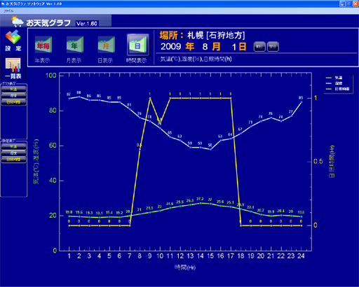 お天気グラフ(Weather Plot)ソフトウェア