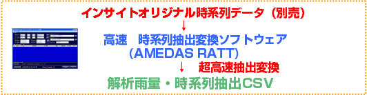 高速 時系列抽出変換ソフトウェア(AMEDAS RATT) 概要図